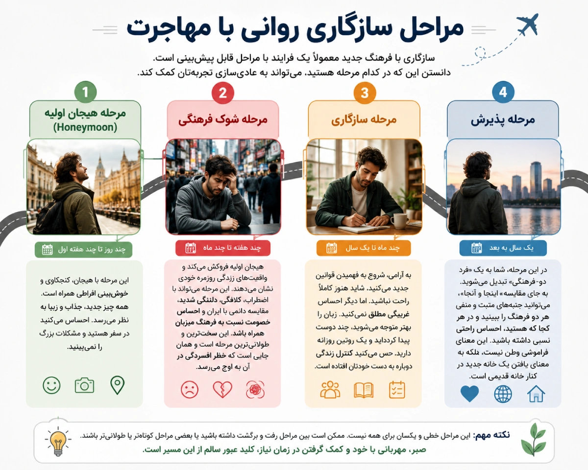 مراحل سازگاری روانی با افسردگی بعد از مهاجرت