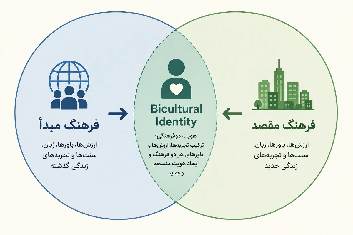 شوک فرهنگی مهاجرت