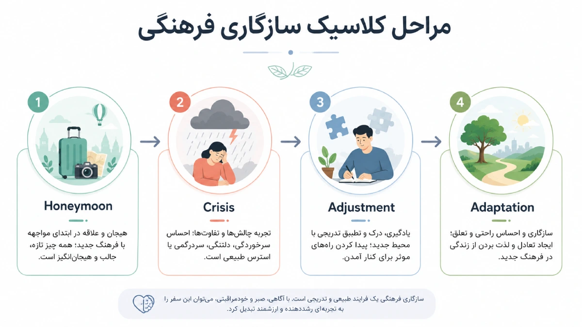 مراحل شوک فرهنگی بعد از مهاجرت